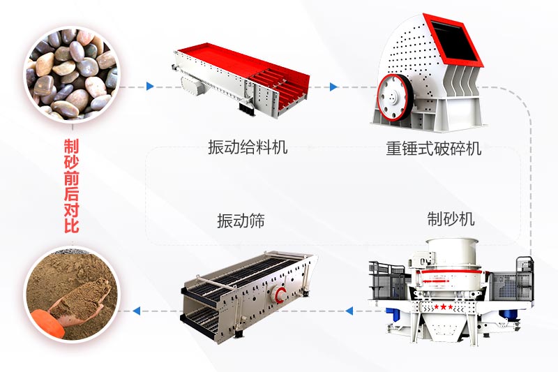 機(jī)制砂生產(chǎn)線工藝流程